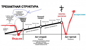 Я запрещаю вам не использовать трёхактную структуру